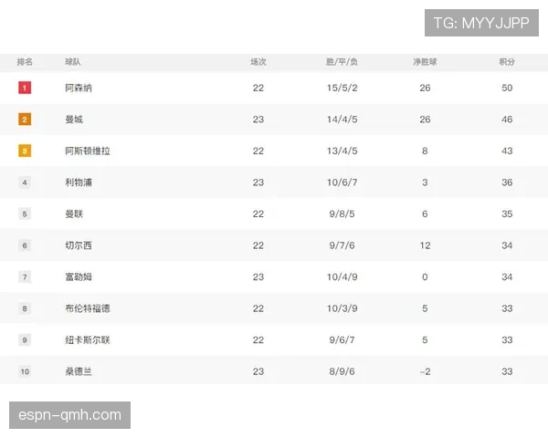 阿森纳英超积分榜上暂时领先,但最近在关键比赛中的防守存在明显漏洞 阿森纳英超积分榜上暂时领先,但最近在关键比赛中的防守存在明显漏洞